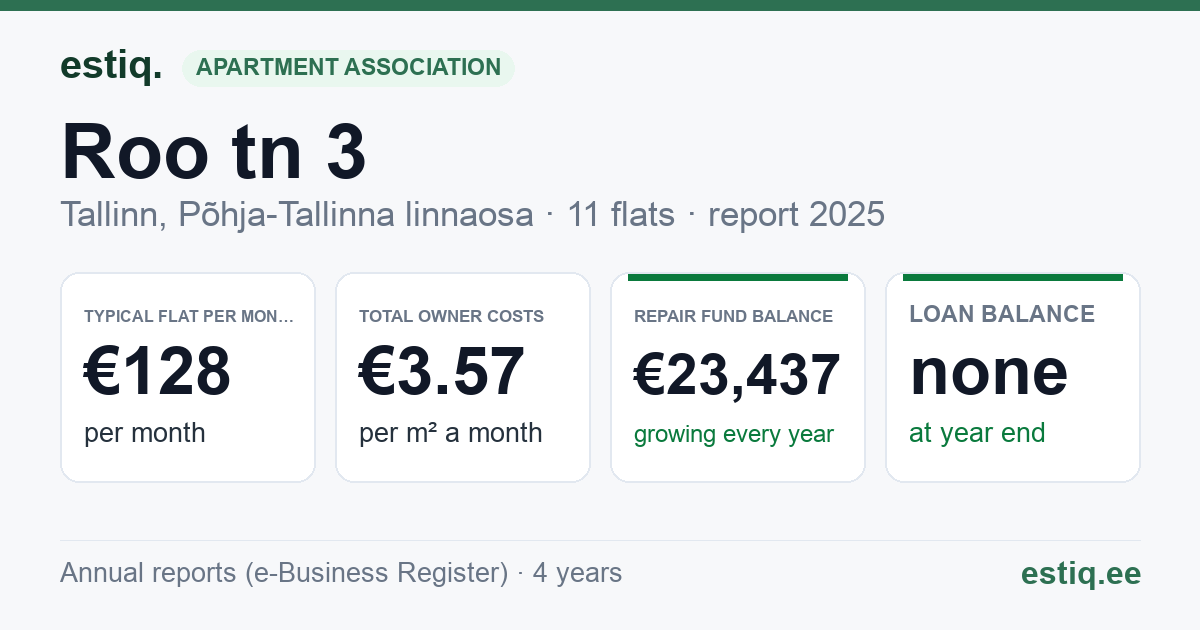 Tallinn, Roo tn 3 korteriühistu: key figures 2025 — typical flat €128 a month