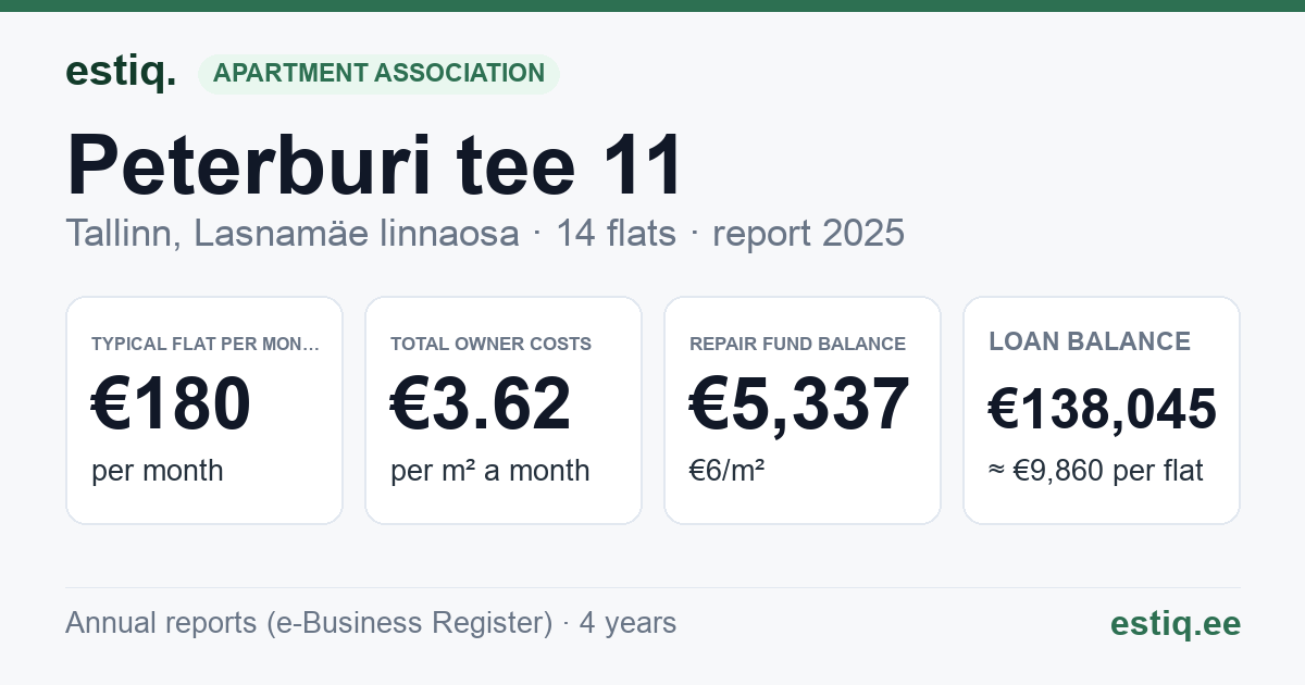 Tallinn, Peterburi tee 11 korteriühistu: key figures 2025 — typical flat €180 a month