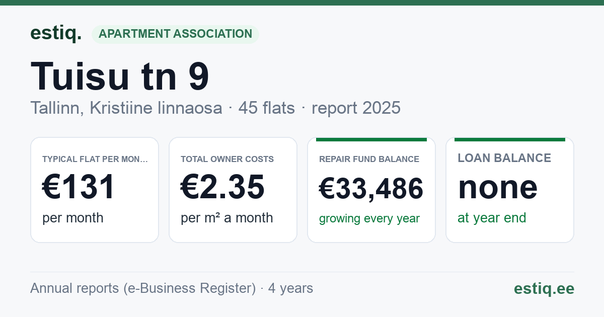 Tallinn, Tuisu tn 9 korteriühistu: key figures 2025 — typical flat €131 a month