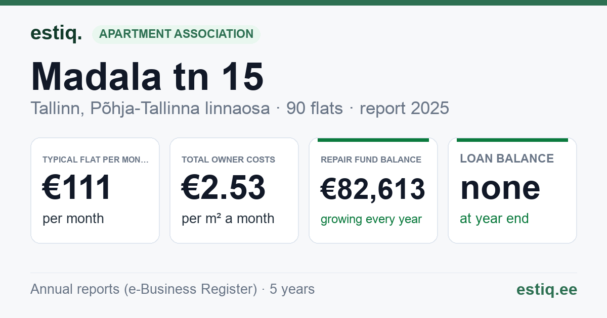 Tallinn, Madala tn 15 korteriühistu: key figures 2025 — typical flat €111 a month