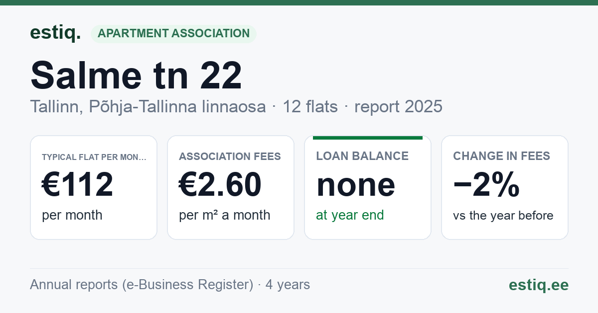Tallinn, Salme tn 22 korteriühistu: key figures 2025 — typical flat €112 a month