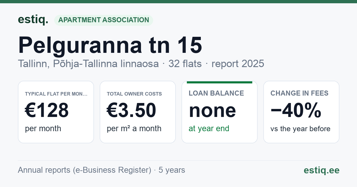 Tallinn, Pelguranna tn 15 korteriühistu: key figures 2025 — typical flat €128 a month