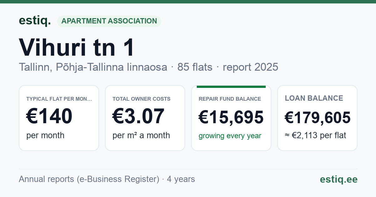 Tallinn, Vihuri tn 1 korteriühistu: key figures 2025 — typical flat €140 a month