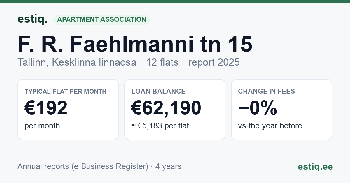 Tallinn, F. R. Faehlmanni tn 15 // Vase tn 14 korteriühistu: key figures 2025 — typical flat €192 a month