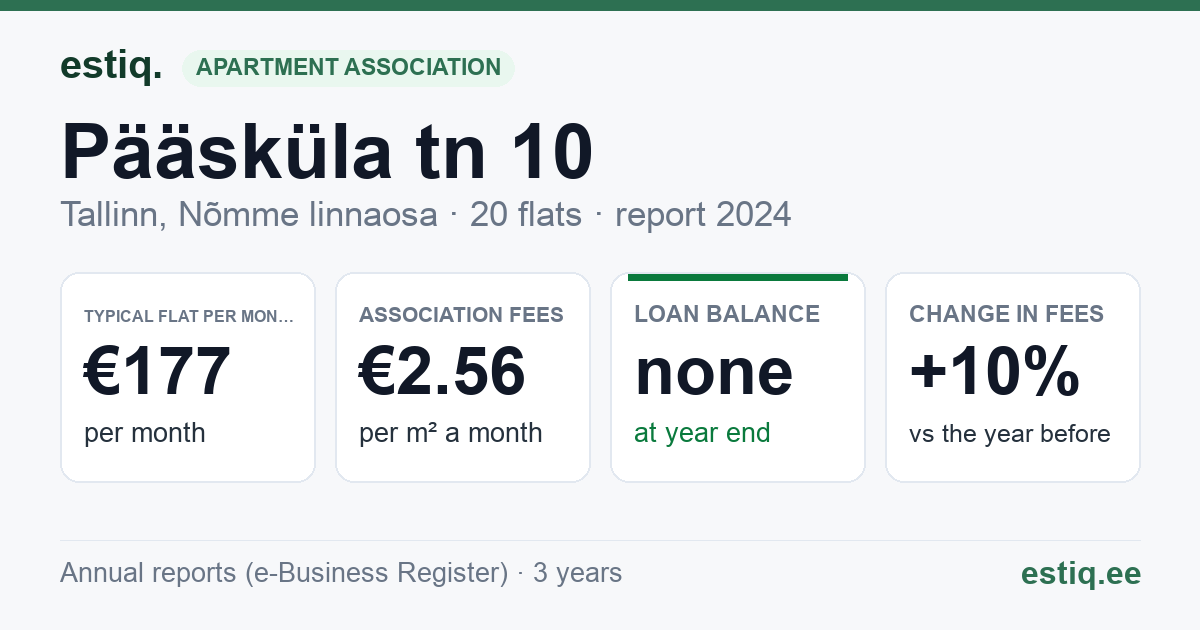 Tallinn, Pääsküla tn 10, korteriühistu: key figures 2024 — typical flat €177 a month