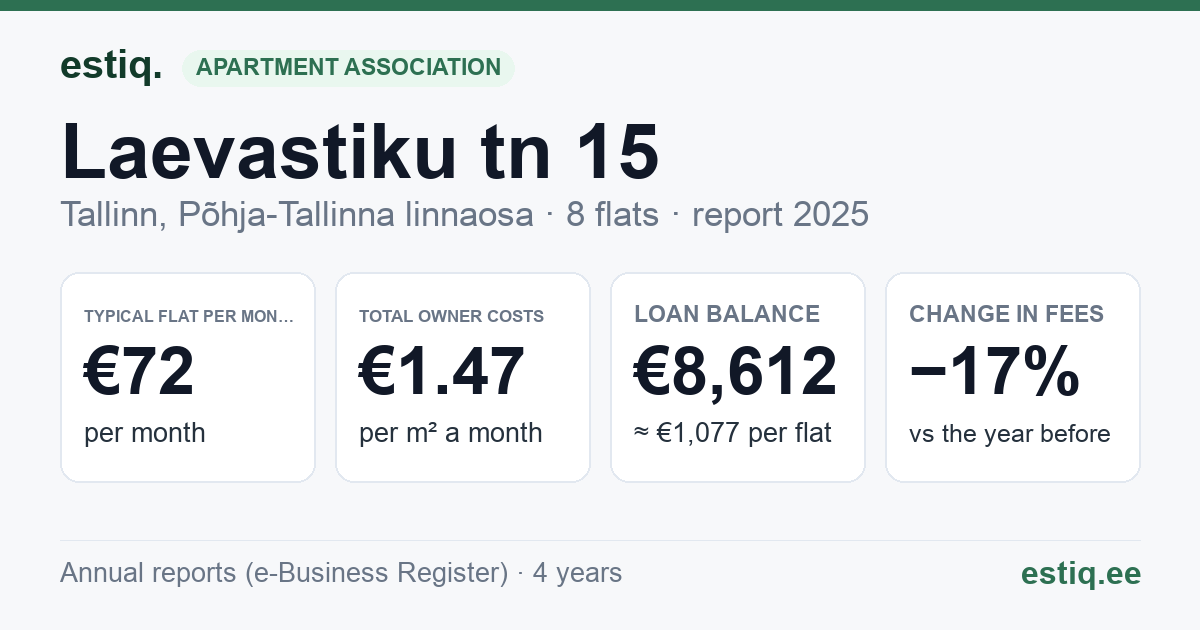 Tallinn, Laevastiku tn 15 korteriühistu: key figures 2025 — typical flat €72 a month