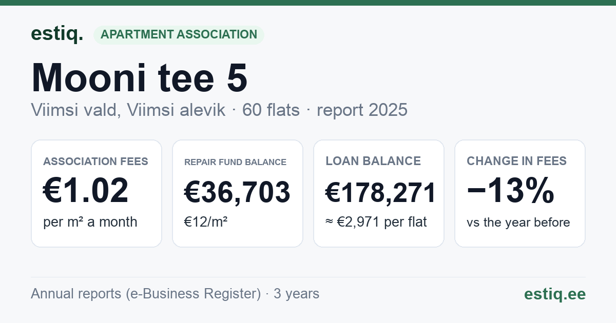 Viimsi vald, Viimsi alevik, Mooni tee 5 korteriühistu: key figures 2025