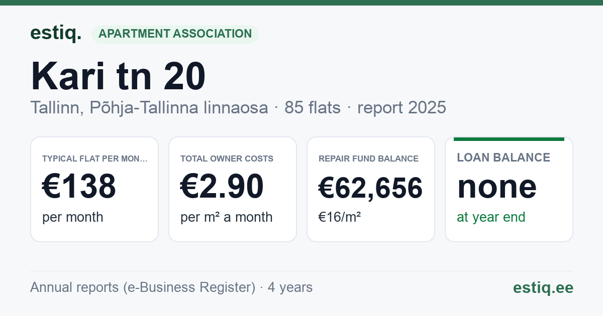 Tallinn, Kari tn 20 korteriühistu: key figures 2025 — typical flat €138 a month