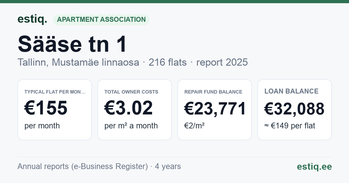 Tallinn, Sääse tn 1 korteriühistu: key figures 2025 — typical flat €155 a month