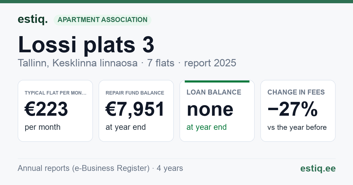 Tallinn, Lossi plats 3 // Rutu tn 5 // Toom-Kooli tn 2 korteriühistu: key figures 2025 — typical flat €223 a month