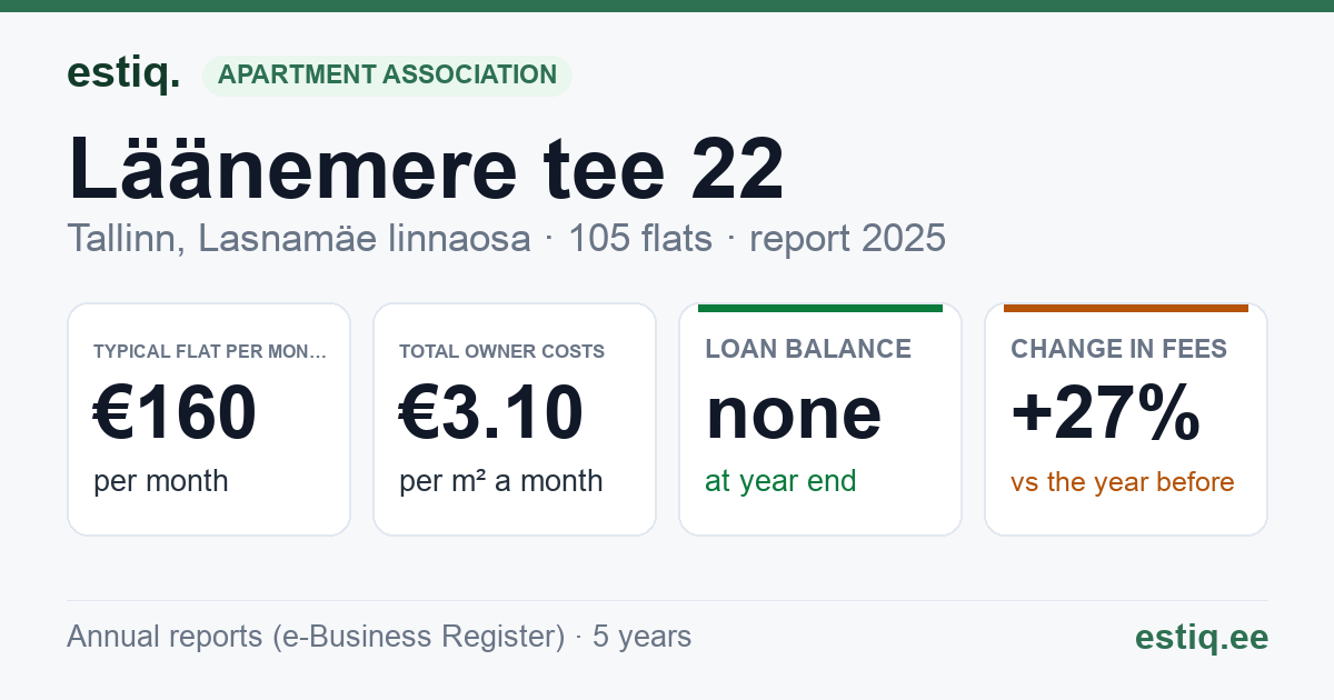 Tallinn, Läänemere tee 22 korteriühistu: key figures 2025 — typical flat €160 a month