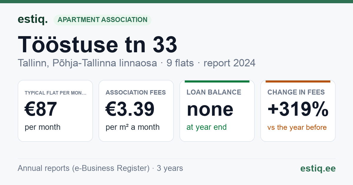 Tallinn, Tööstuse tn 33 korteriühistu: key figures 2024 — typical flat €87 a month