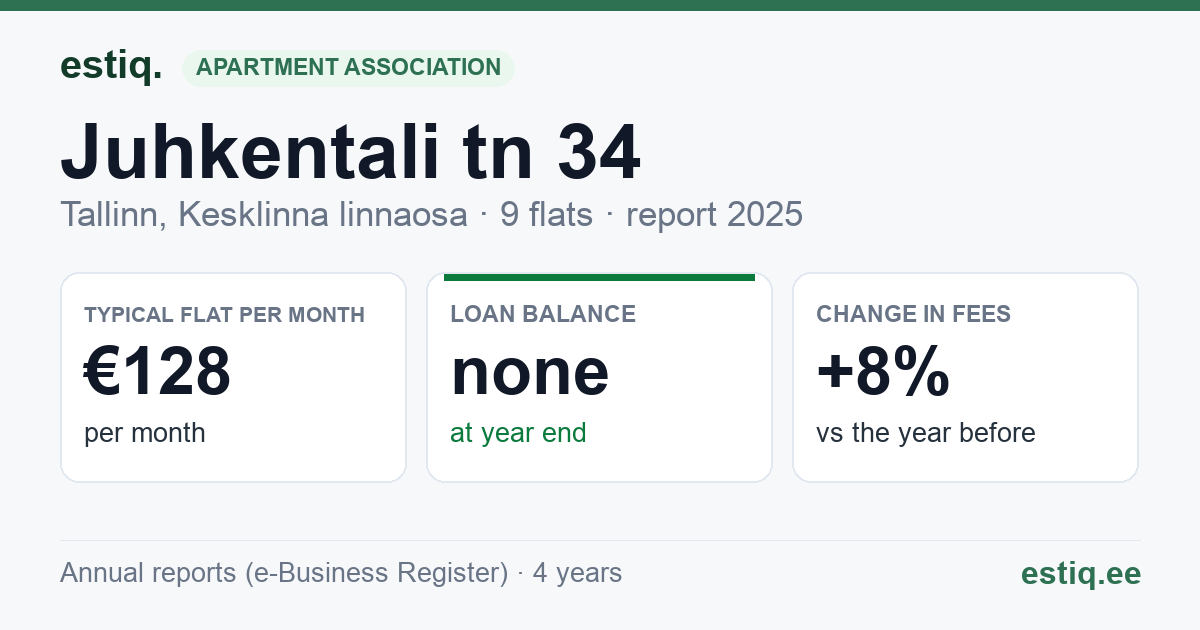 Tallinn, Juhkentali tn 34, Juhkentali tn 34b korteriühistu: key figures 2025 — typical flat €128 a month