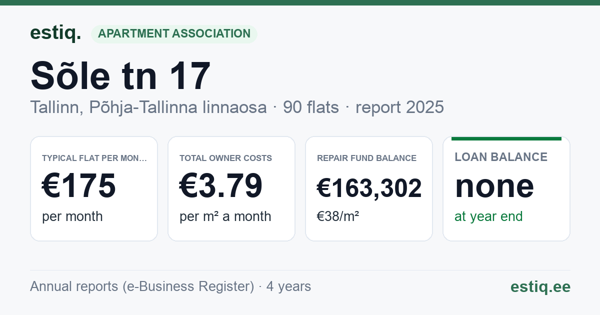 Tallinn, Sõle tn 17 korteriühistu: key figures 2025 — typical flat €175 a month