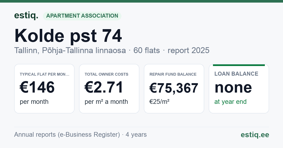 Tallinn, Kolde pst 74 korteriühistu: key figures 2025 — typical flat €146 a month