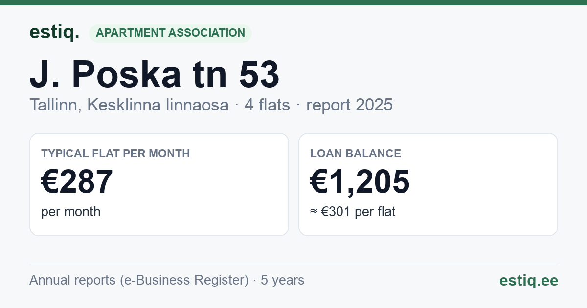Tallinn, J. Poska tn 53 korteriühistu: key figures 2025 — typical flat €287 a month