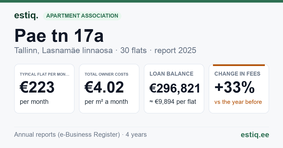 Tallinn, Pae tn 17a korteriühistu: key figures 2025 — typical flat €223 a month