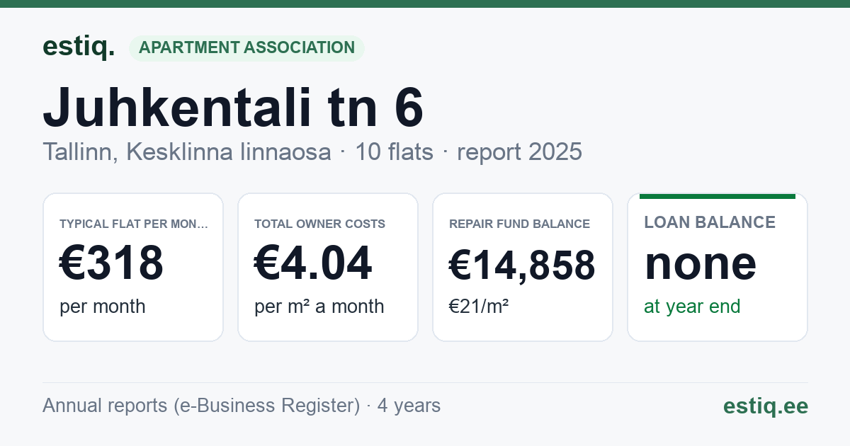 Tallinn, Juhkentali tn 6 korteriühistu: key figures 2025 — typical flat €318 a month