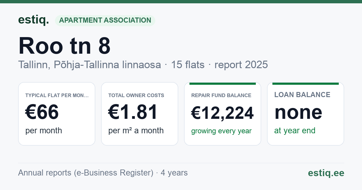 Tallinn, Roo tn 8 korteriühistu: key figures 2025 — typical flat €66 a month