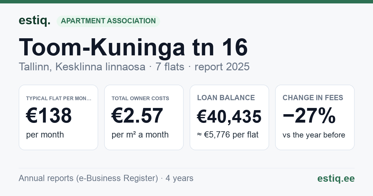 Tallinn, Toom-Kuninga tn 16 korteriühistu: key figures 2025 — typical flat €138 a month