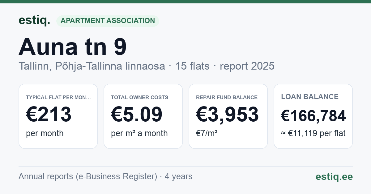 Tallinn, Auna tn 9 korteriühistu: key figures 2025 — typical flat €213 a month