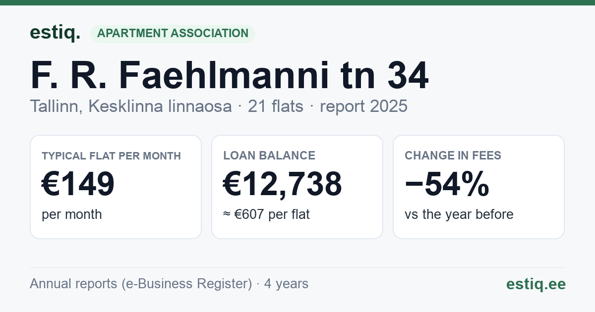 Tallinn, F. R. Faehlmanni tn 34, J. Vilmsi tn 28c korteriühistu: key figures 2025 — typical flat €149 a month