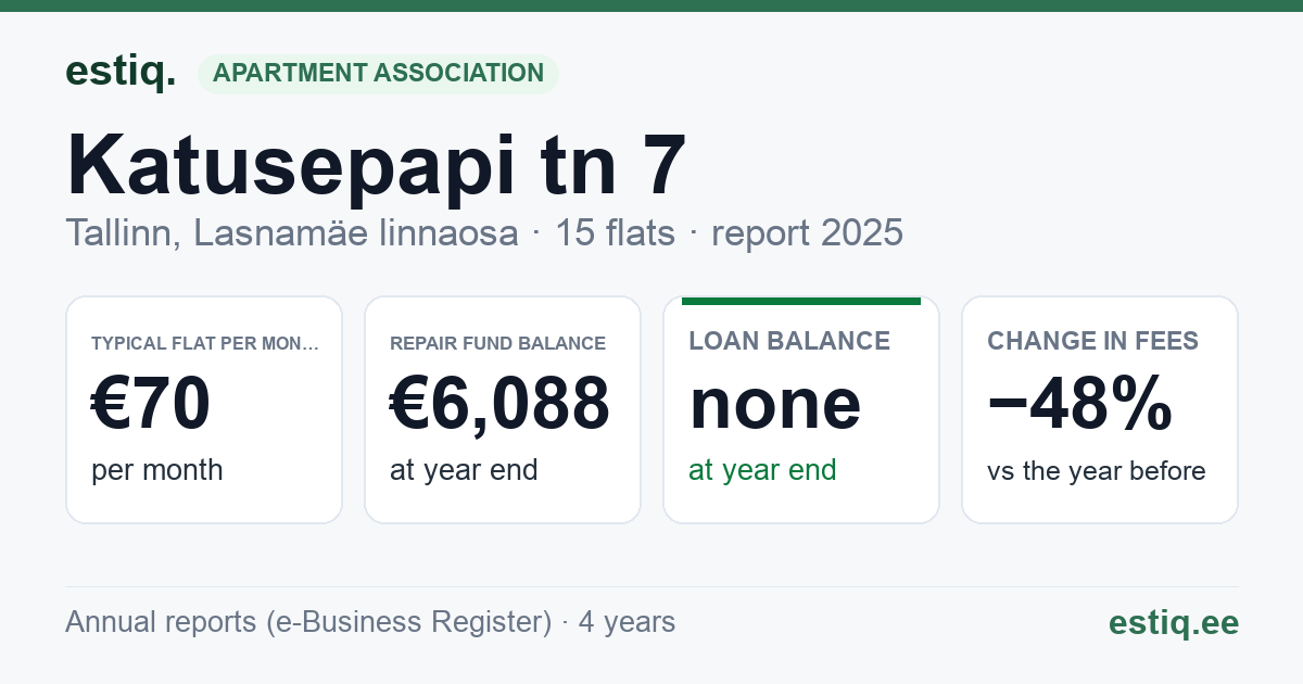 Tallinn, Katusepapi tn 7 korteriühistu: key figures 2025 — typical flat €70 a month