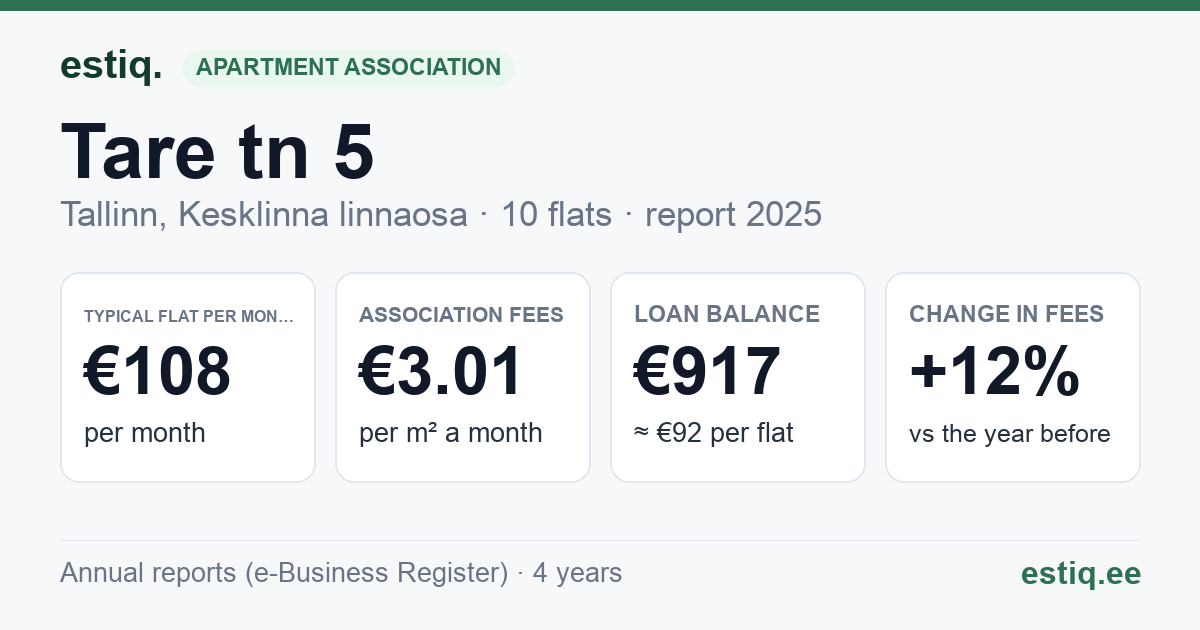 Tallinn, Tare tn 5 korteriühistu: key figures 2025 — typical flat €108 a month