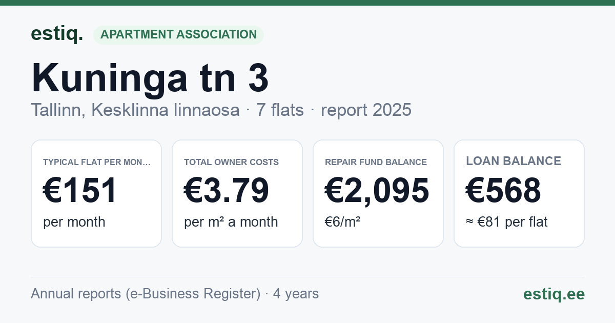Tallinn, Kuninga tn 3 korteriühistu: key figures 2025 — typical flat €151 a month