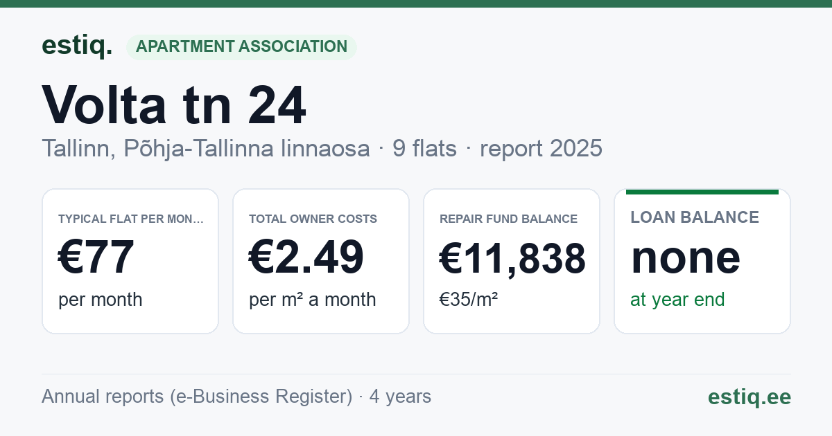 Tallinn, Volta tn 24 korteriühistu: key figures 2025 — typical flat €77 a month