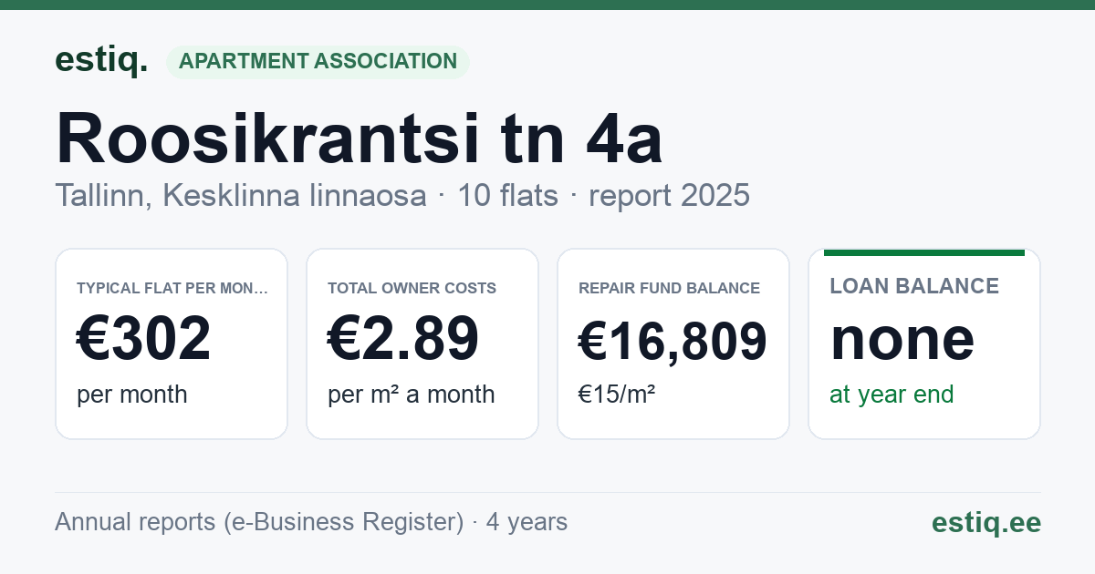 Tallinn, Roosikrantsi tn 4a korteriühistu: key figures 2025 — typical flat €302 a month