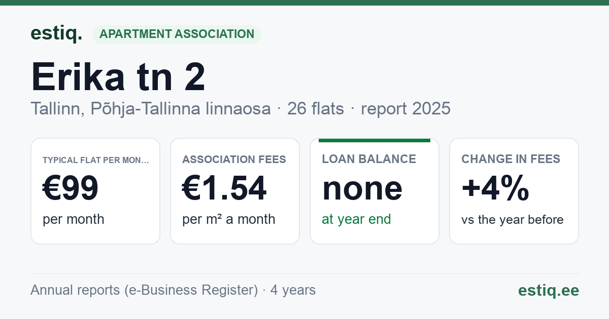 Tallinn, Erika tn 2 korteriühistu: key figures 2025 — typical flat €99 a month