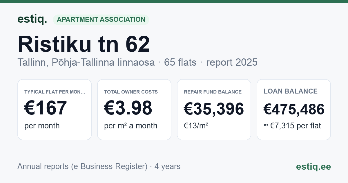 Tallinn, Ristiku tn 62 korteriühistu: key figures 2025 — typical flat €167 a month