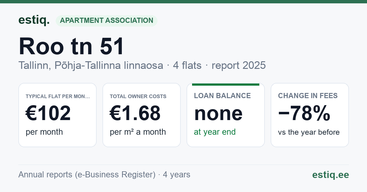Tallinn, Roo tn 51 korteriühistu: key figures 2025 — typical flat €102 a month