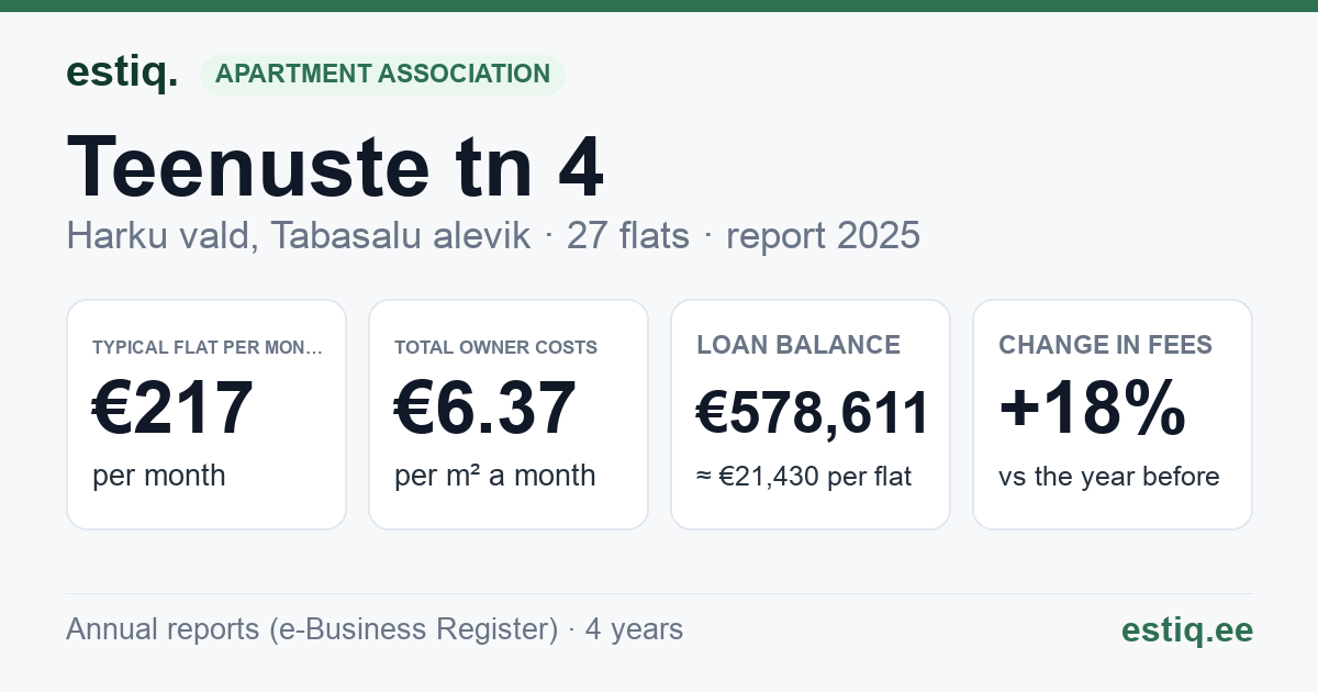 Harku vald, Tabasalu alevik, Teenuste tn 4 korteriühistu: key figures 2025 — typical flat €217 a month