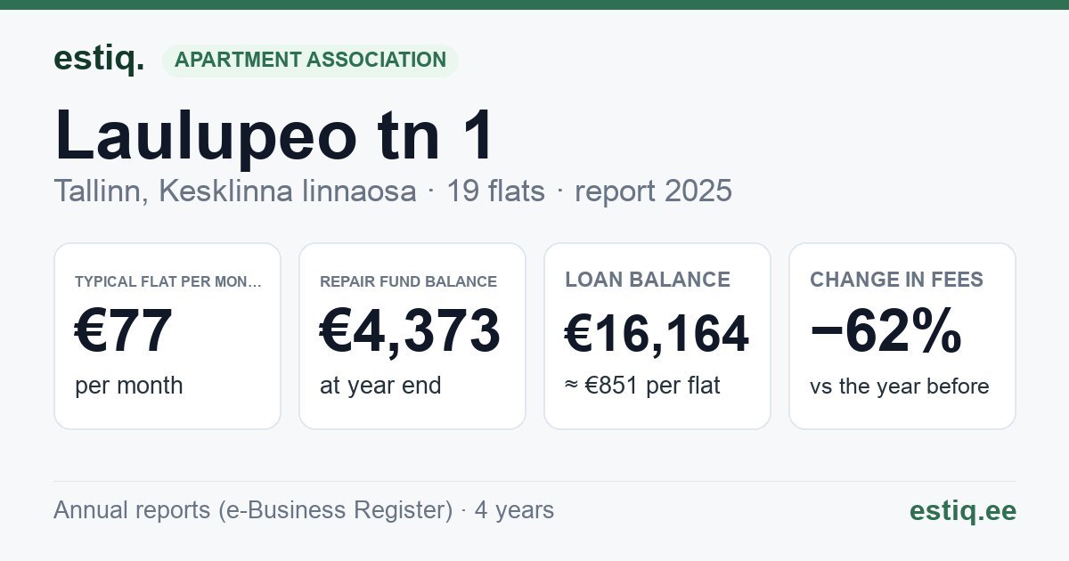 Tallinn, Laulupeo tn 1 // Tartu mnt 61 korteriühistu: key figures 2025 — typical flat €77 a month