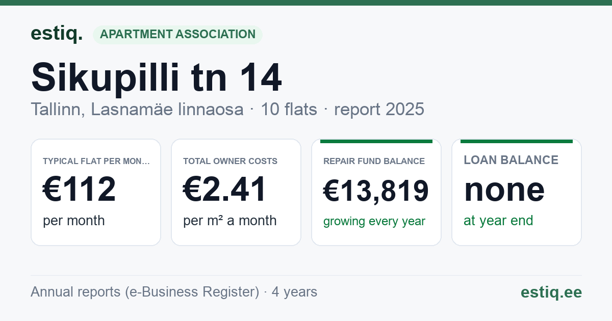 Tallinn, Sikupilli tn 14 korteriühistu: key figures 2025 — typical flat €112 a month
