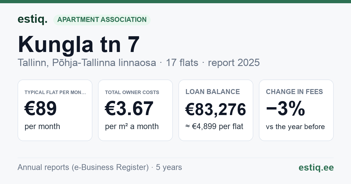Tallinn, Kungla tn 7 korteriühistu: key figures 2025 — typical flat €89 a month