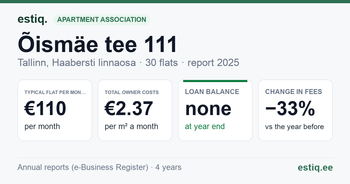 Tallinn, Õismäe tee 111 korteriühistu: key figures 2025 — typical flat €110 a month