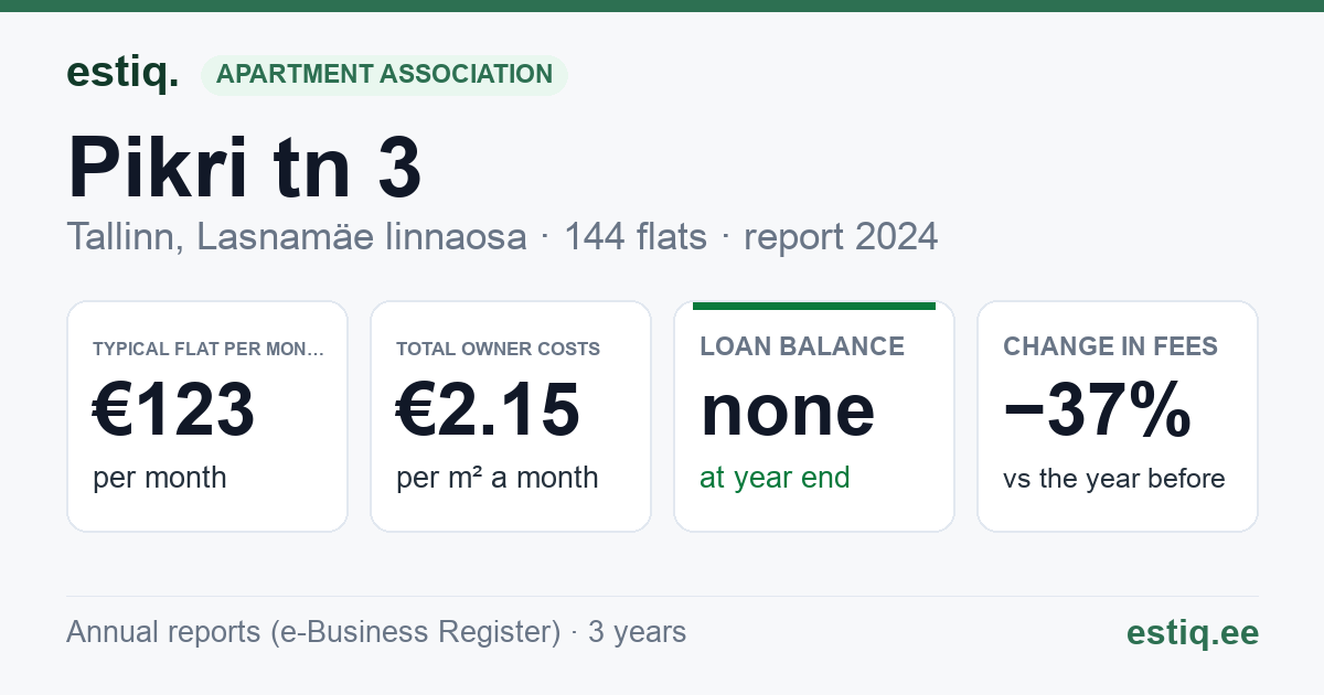 Tallinn, Pikri tn 3 korteriühistu: key figures 2024 — typical flat €123 a month