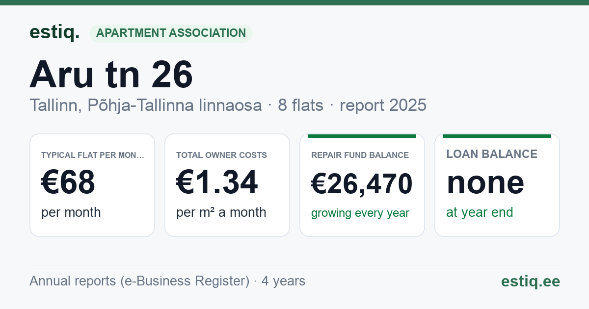 Tallinn, Aru tn 26 korteriühistu: key figures 2025 — typical flat €68 a month