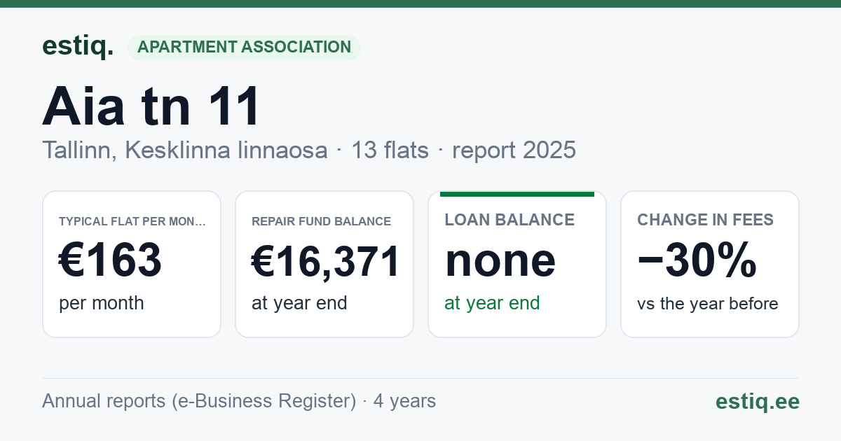 Tallinn, Aia tn 11 // Uus tn 14 korteriühistu: key figures 2025 — typical flat €163 a month