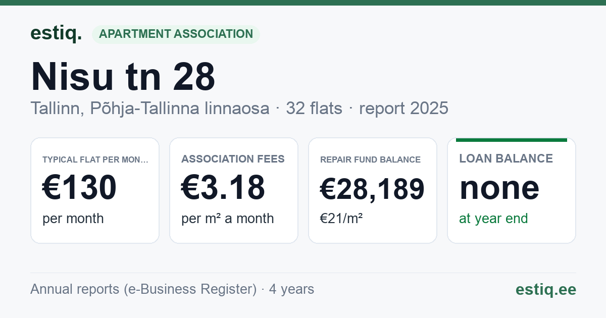 Tallinn, Nisu tn 28 korteriühistu: key figures 2025 — typical flat €130 a month