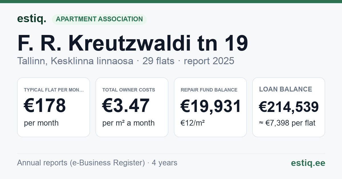 Tallinn, F. R. Kreutzwaldi tn 19 korteriühistu: key figures 2025 — typical flat €178 a month