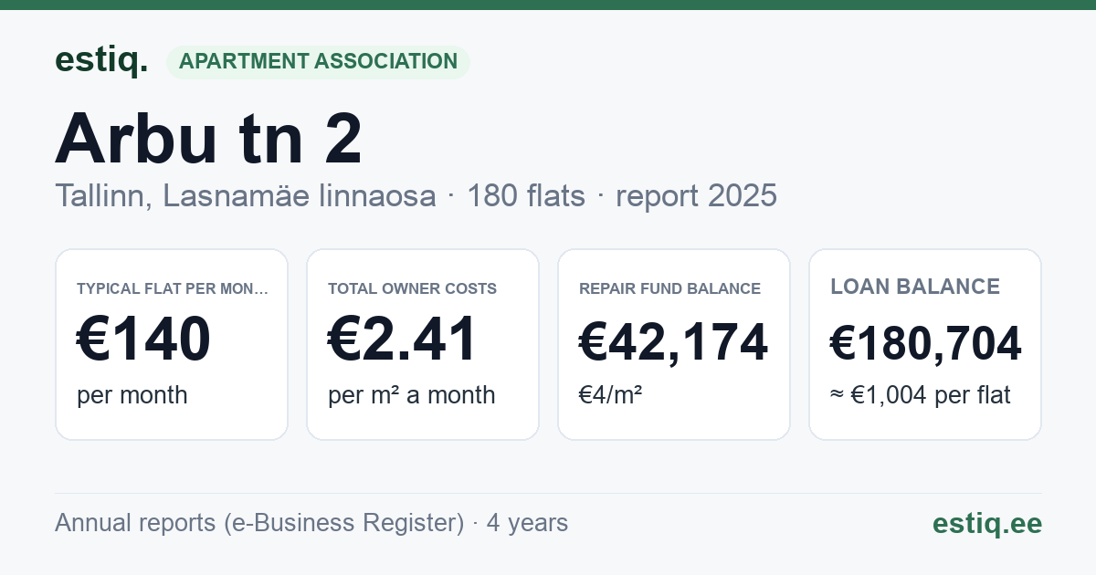Tallinn, Arbu tn 2 korteriühistu: key figures 2025 — typical flat €140 a month