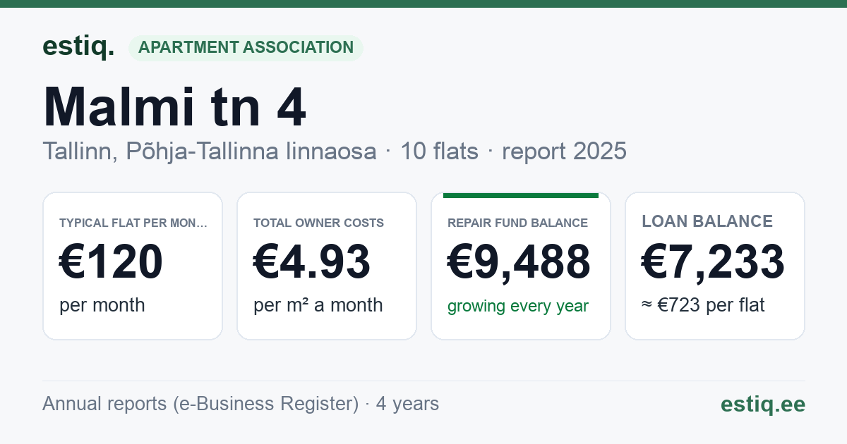Tallinn, Malmi tn 4 korteriühistu: key figures 2025 — typical flat €120 a month