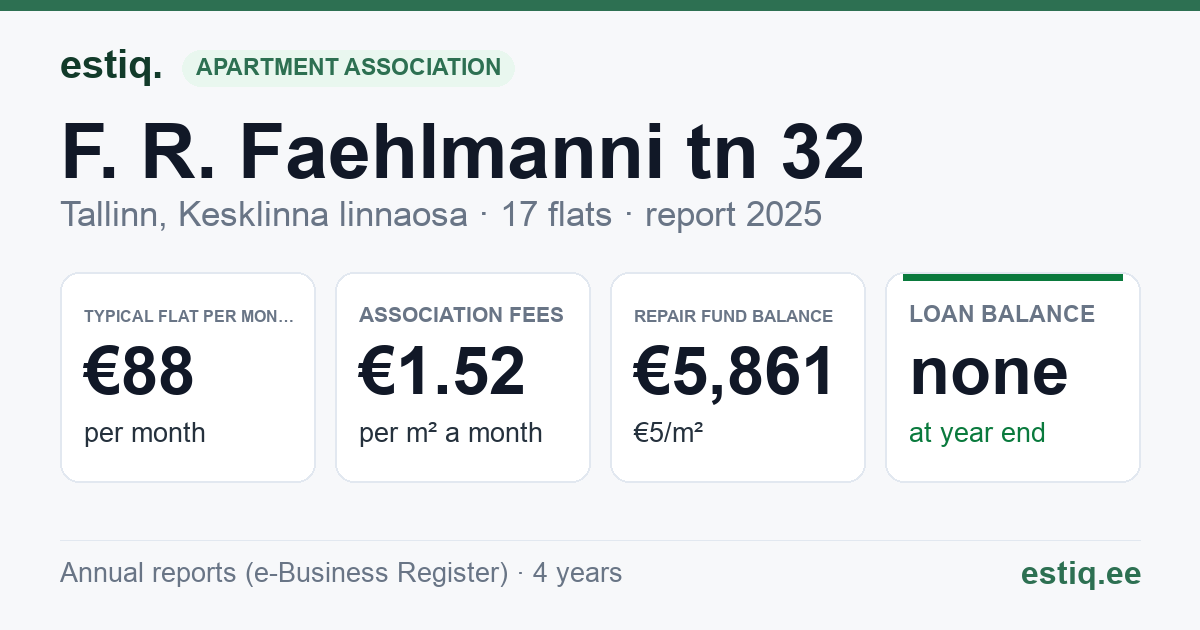 Tallinn, F. R. Faehlmanni tn 32 korteriühistu: key figures 2025 — typical flat €88 a month