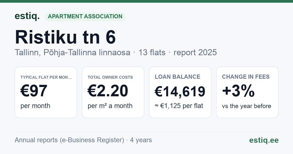 Tallinn, Ristiku tn 6 korteriühistu: key figures 2025 — typical flat €97 a month