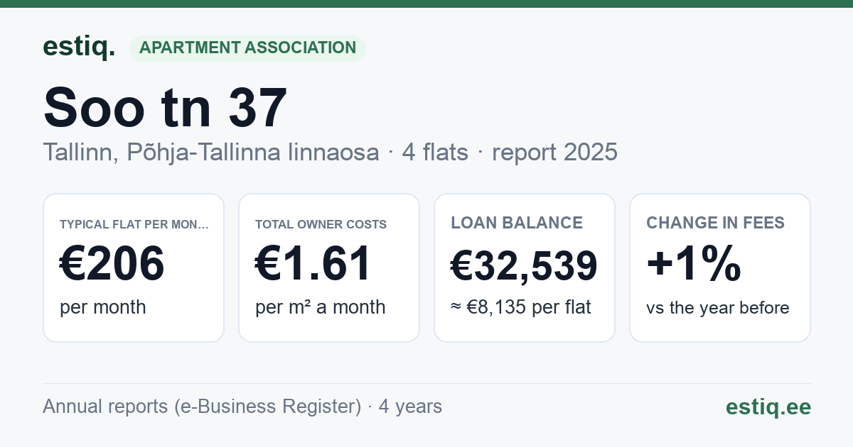 Tallinn, Soo tn 37 korteriühistu: key figures 2025 — typical flat €206 a month