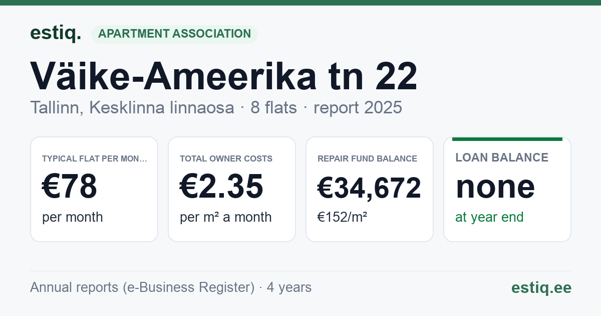Tallinn, Väike-Ameerika tn 22 korteriühistu: key figures 2025 — typical flat €78 a month